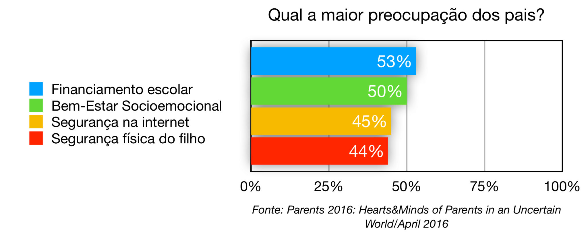 Matrícula: As maiores preocupação dos pais em relação à educação dos filhos