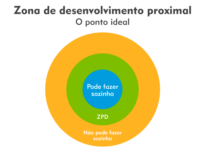 O Que é Zona De Desenvolvimento Proximal (zdp)